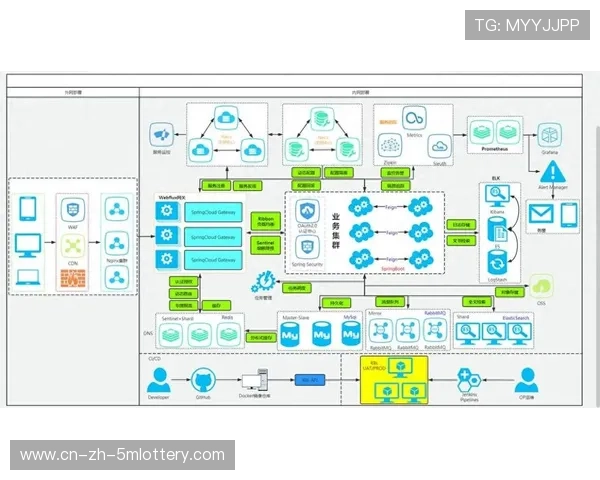 在体系建设期内微服务架构的推广 提升了体育直播系统针对多赛道的适配力